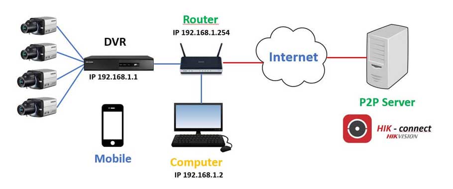 Configuración Avanzada